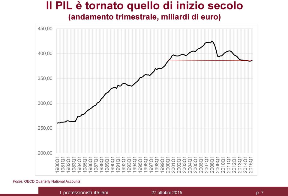 450,00 Il Il PIL PIL è tornato tornato quello quello di di inizio inizio secolo secolo (andamento trimestrale, miliardi di