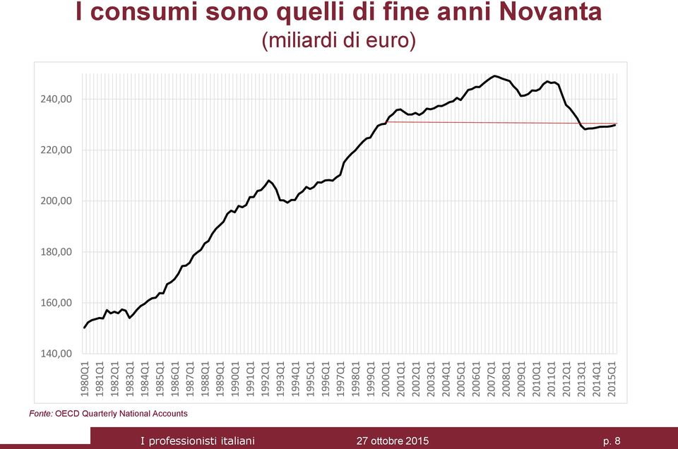 2008Q1 2009Q1 2010Q1 2011Q1 2012Q1 2013Q1 2014Q1 2015Q1 I consumi sono quelli di fine anni Novanta