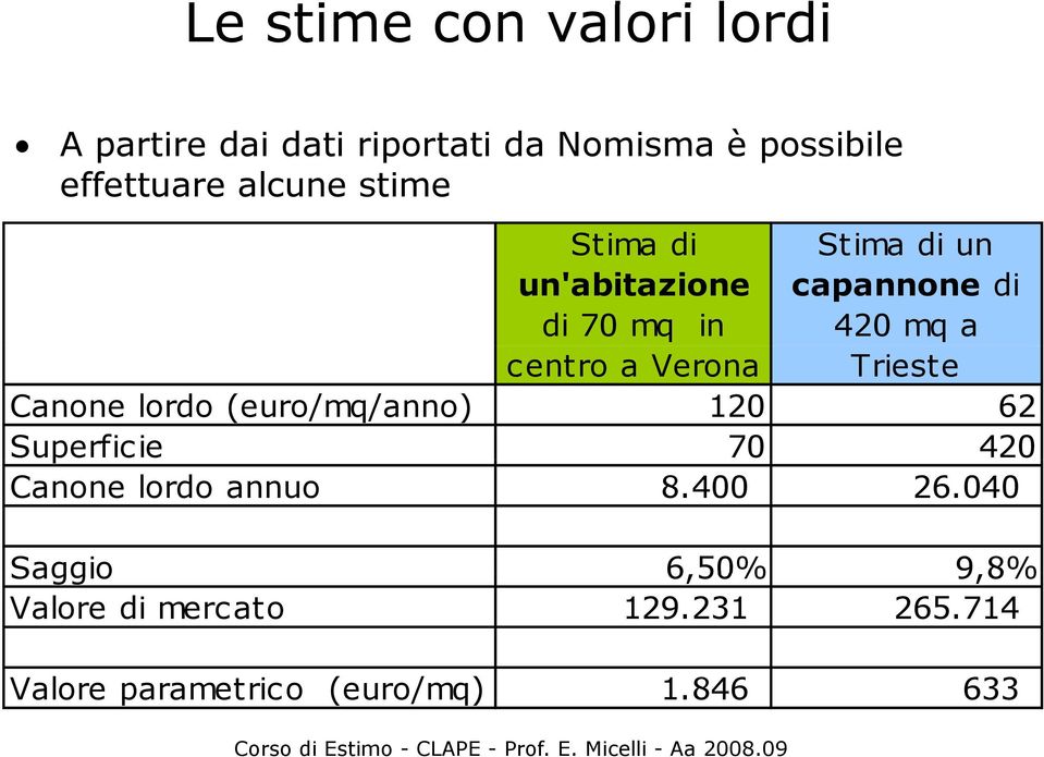 Verona Trieste Canone lordo (euro/mq/anno) 120 62 Superficie 70 420 Canone lordo annuo 8.
