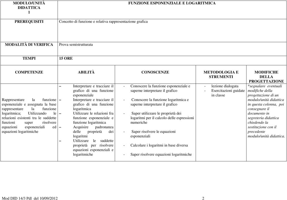 equazioni logaritmiche Interpretare e tracciare il grafico di una funzione esponenziale Interpretare e tracciare il grafico di una funzione logaritmica Utilizzare le relazioni fra funzione