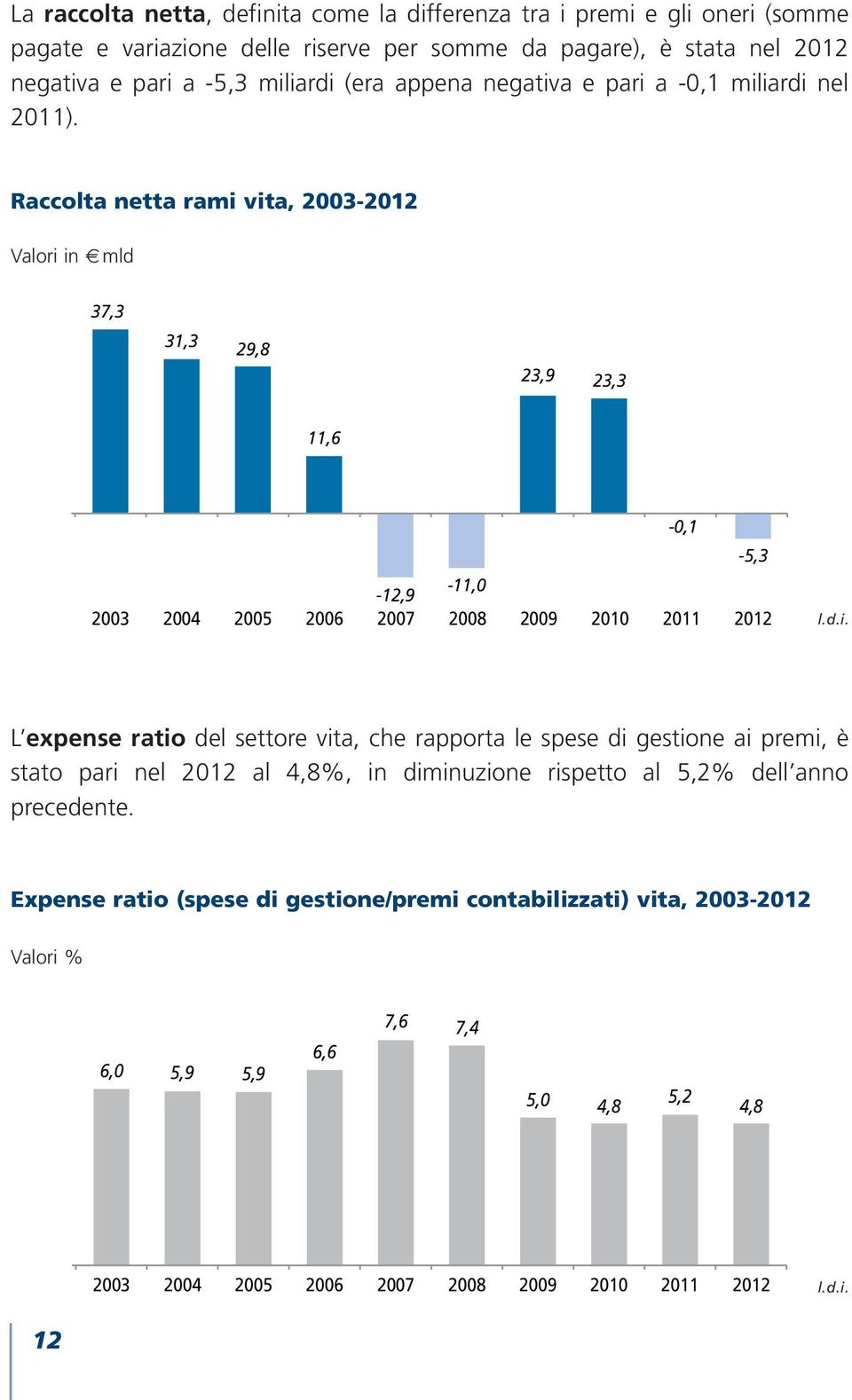 Raccolta netta rami vita, 2003-2012 Valori in mld 37,3 31,3 29,8 23,9 23,3 11,6-12,9-11,0 2003 2004 2005 2006 2007 2008 2009-0,1-5,3 2010 2011 2012 L expense ratio del settore