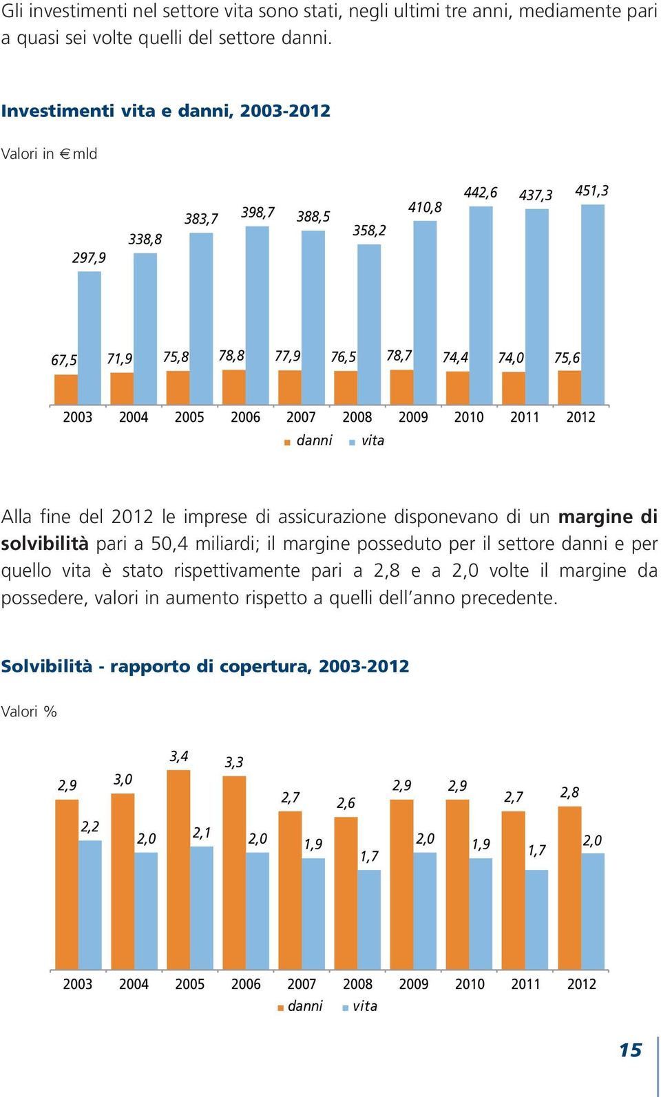 danni vita 2010 2011 2012 Alla fine del 2012 le imprese di assicurazione disponevano di un margine di solvibilità pari a 50,4 miliardi; il margine posseduto per il settore danni e per quello vita è