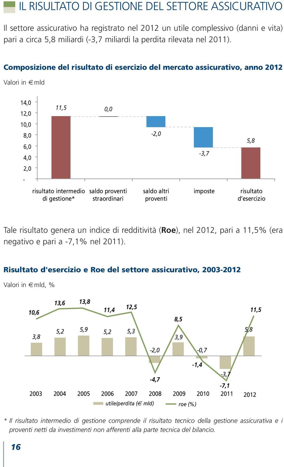 Composizione del risultato di esercizio del mercato assicurativo, anno 2012 Valori in mld 14,0 12,0 11,5 0,0 10,0 8,0 6,0 4,0-2,0-3,7 5,8 2,0 - risultato intermedio di gestione* saldo proventi