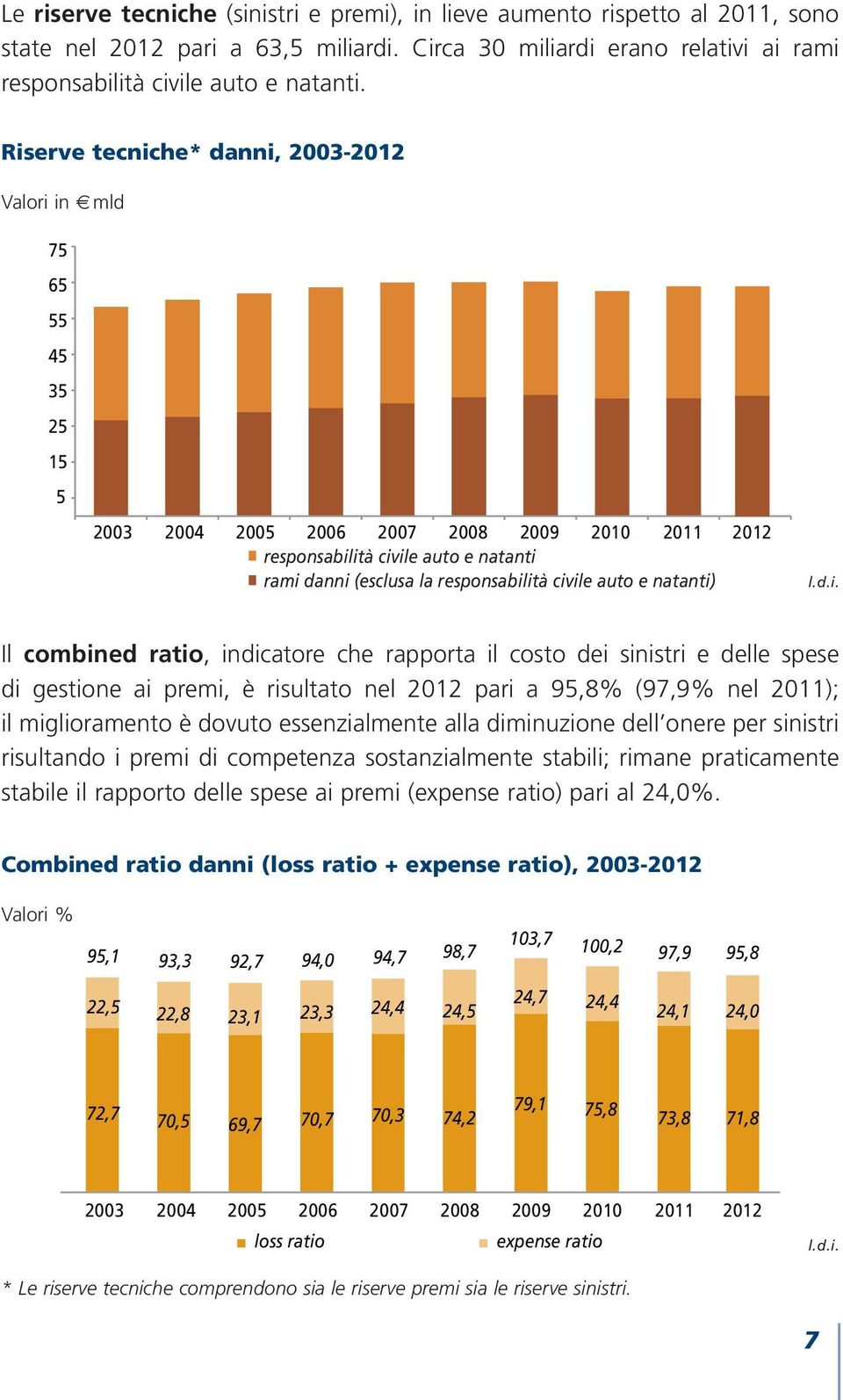 civile auto e natanti) Il combined ratio, indicatore che rapporta il costo dei sinistri e delle spese di gestione ai premi, è risultato nel 2012 pari a 95,8% (97,9% nel 2011); il miglioramento è
