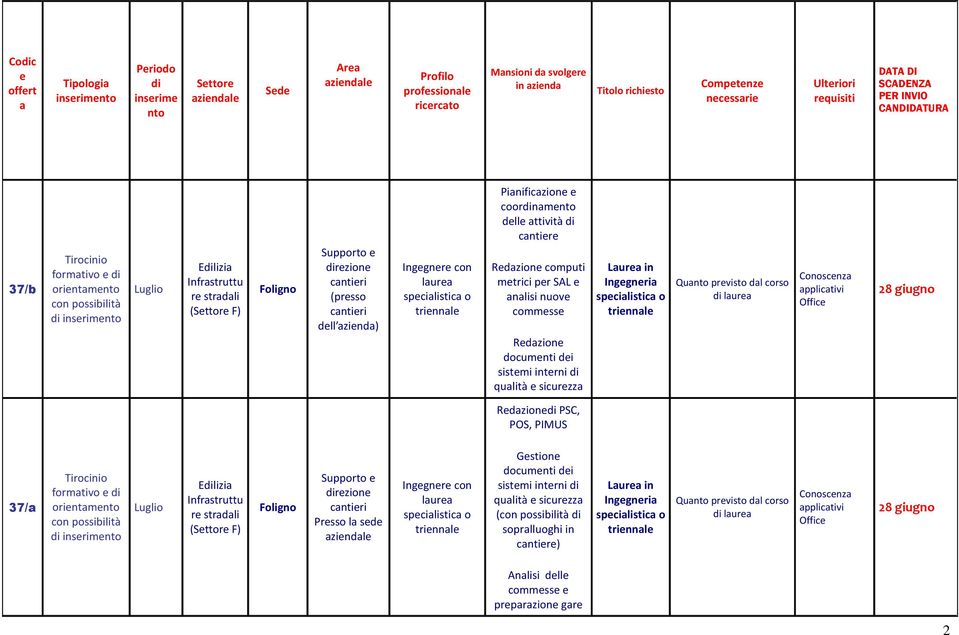 intrni qulità sicurzz Lur in Inggnri spcilistic o trinnl Qu prvisto dl corso lur Conoscnz pplictivi Offic 28 giugno Rdzion PSC, POS, PIMUS 37/ insrim Luglio Elizi Infrstruttu r strdli (Sttor F)