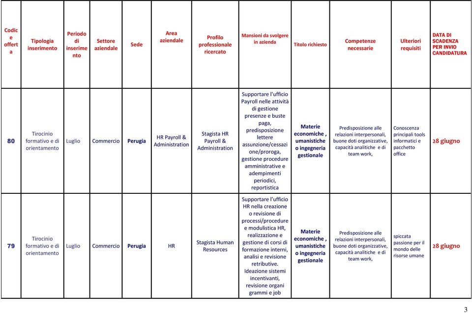 conomich, umnistich o inggnri gstionl Prsposizion ll rlzioni intrprsonli, buon doti orgnizztiv, cpcità nlitich tm work, Conoscnz principli tools informtici pcchtto offic 28 giugno 79 Luglio Commrcio