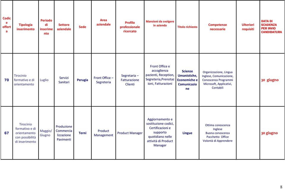 Orgnizzzion, Lingu Ingls, Comuniczion, Conoscnz Progrmmi Microsoft, Applictivi, Contbili 67 insrim Mggio/ Giugno Produzion Commrci lizzzion Pvimnti Trni Product