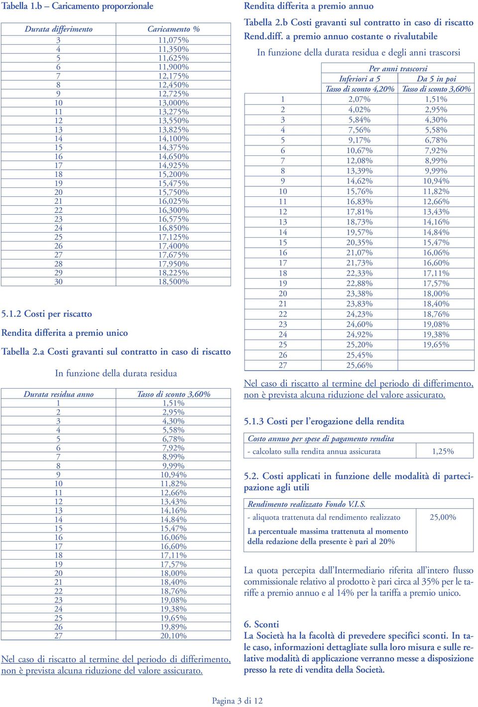 16 14,650% 17 14,925% 18 15,200% 19 15,475% 20 15,750% 21 16,025% 22 16,300% 23 16,575% 24 16,850% 25 17,125% 26 17,400% 27 17,675% 28 17,950% 29 18,225% 30 18,500% 5.1.2 Costi per riscatto Rendita differita a premio unico Tabella 2.