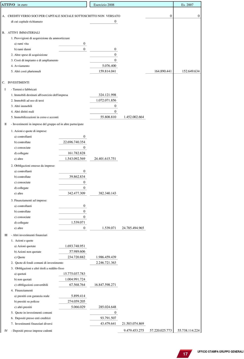 Altri costi pluriennali 159.814.041 164.890.441 152.649. 634 C. INVESTIMENTI I II - Terreni e fabbricati 1. Immobili destinati all'esercizio dell'impresa 324.121.998 2. Immobili ad uso di terzi 1.072.