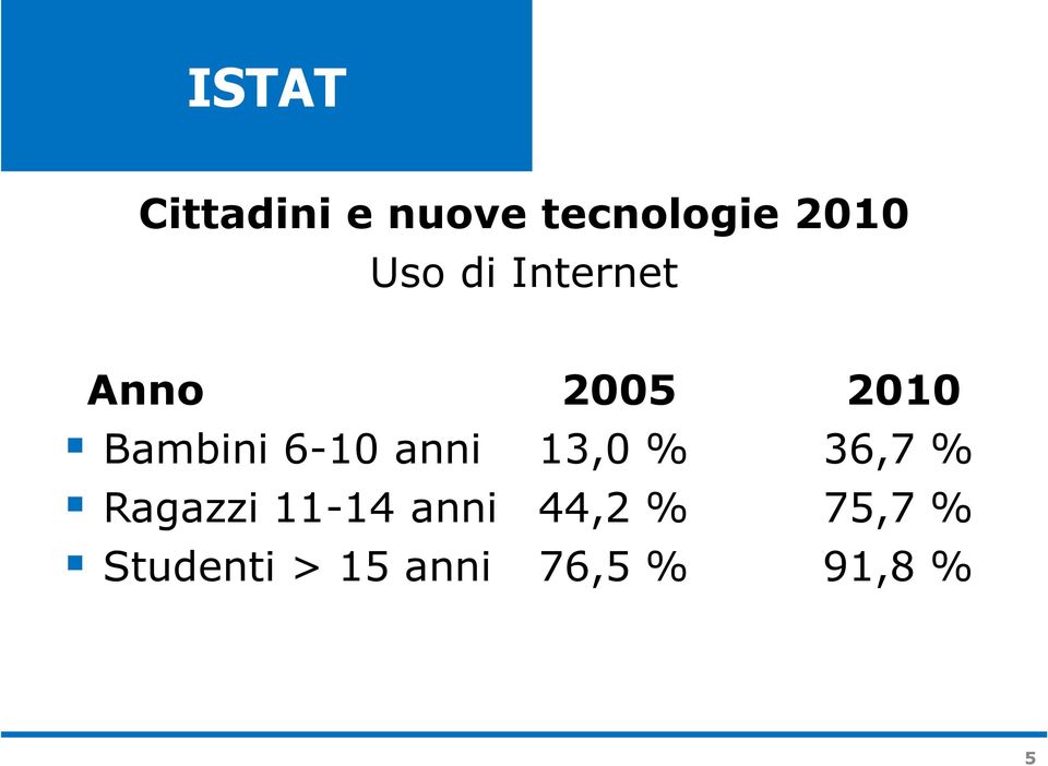 6-10 anni 13,0 % 36,7 % Ragazzi 11-14 anni