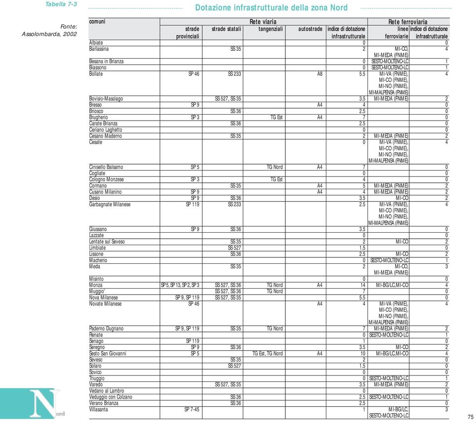 5 MI-VA (FNME), 4 MI-CO (FNME), MI-NO (FNME), MI-MALPENSA (FNME) Bovisio-Masciago SS 527, SS 35 3.5 MI-MEDA (FNME) 2 Bresso SP 9 A4 4 0 Briosco SS 36 2.