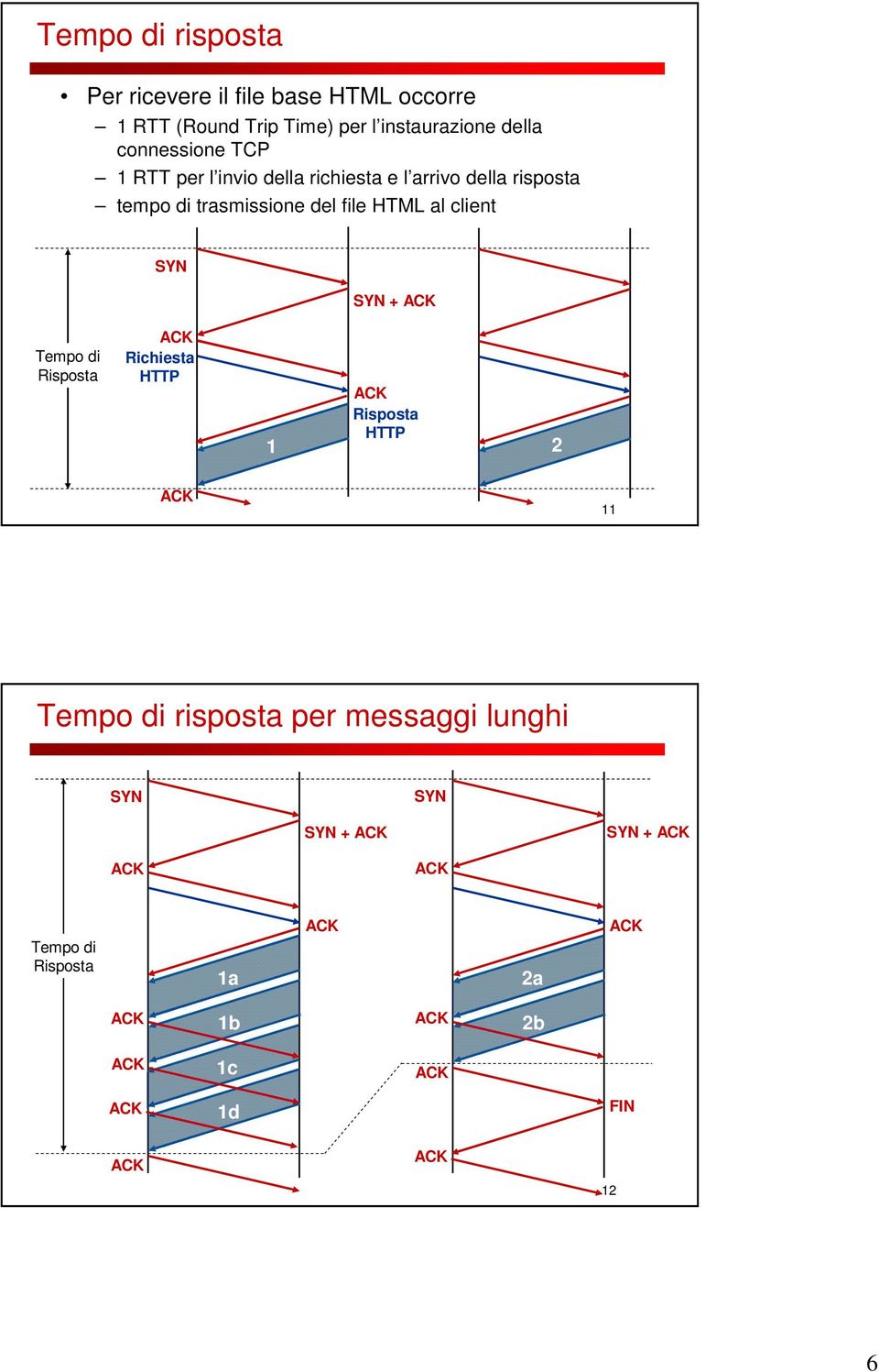 tempo di trasmissione del file HTML al client SYN SYN + Tempo di Risposta Richiesta HTTP Risposta