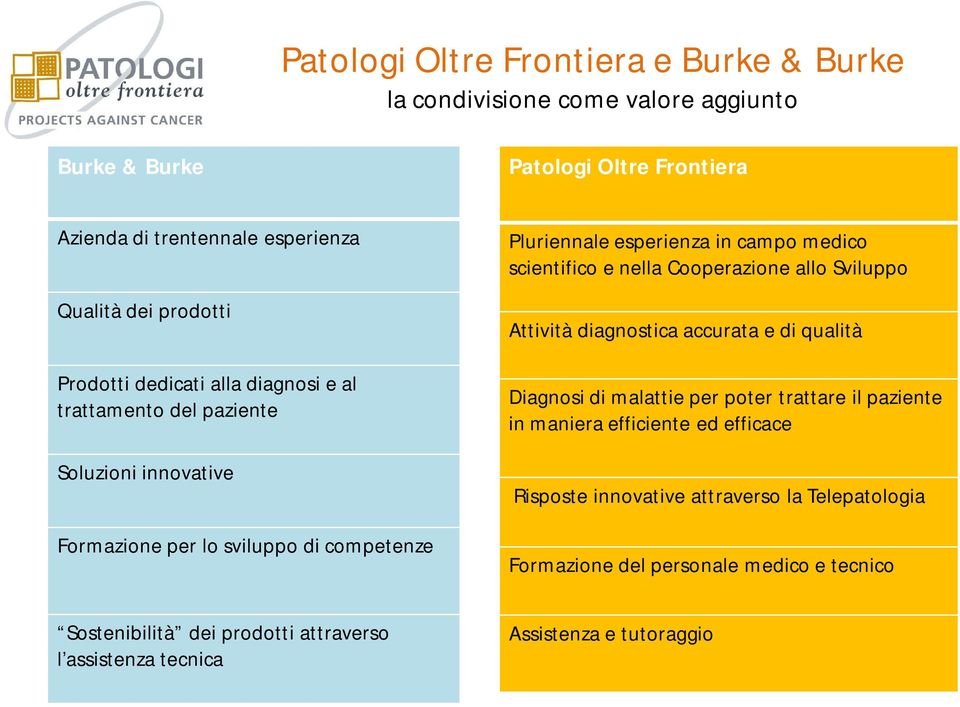 medico scientifico e nella Cooperazione allo Sviluppo Attività diagnostica accurata e di qualità Diagnosi di malattie per poter trattare il paziente in maniera efficiente