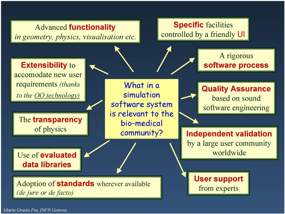 transparency of physics Use of evaluated data libraries What in a simulation software system is relevant to the bio-medical community?