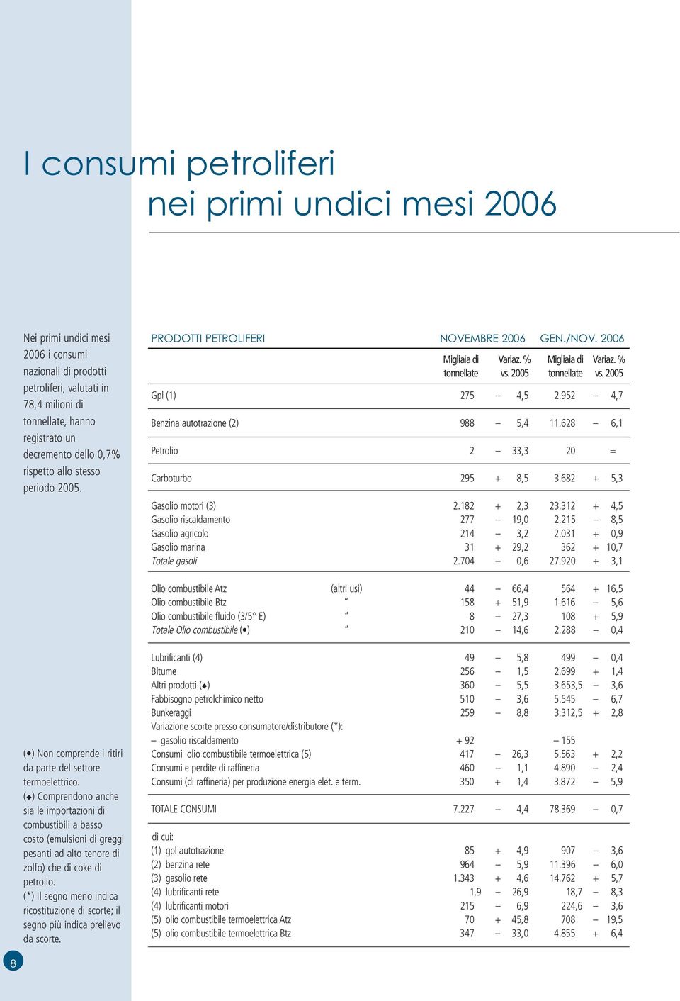 952 4,7 Benzina autotrazione (2) 988 5,4 11.628 6,1 Petrolio 2 33,3 20 = Carboturbo 295 + 8,5 3.682 + 5,3 Gasolio motori (3) 2.182 + 2,3 23.312 + 4,5 Gasolio riscaldamento 277 19,0 2.