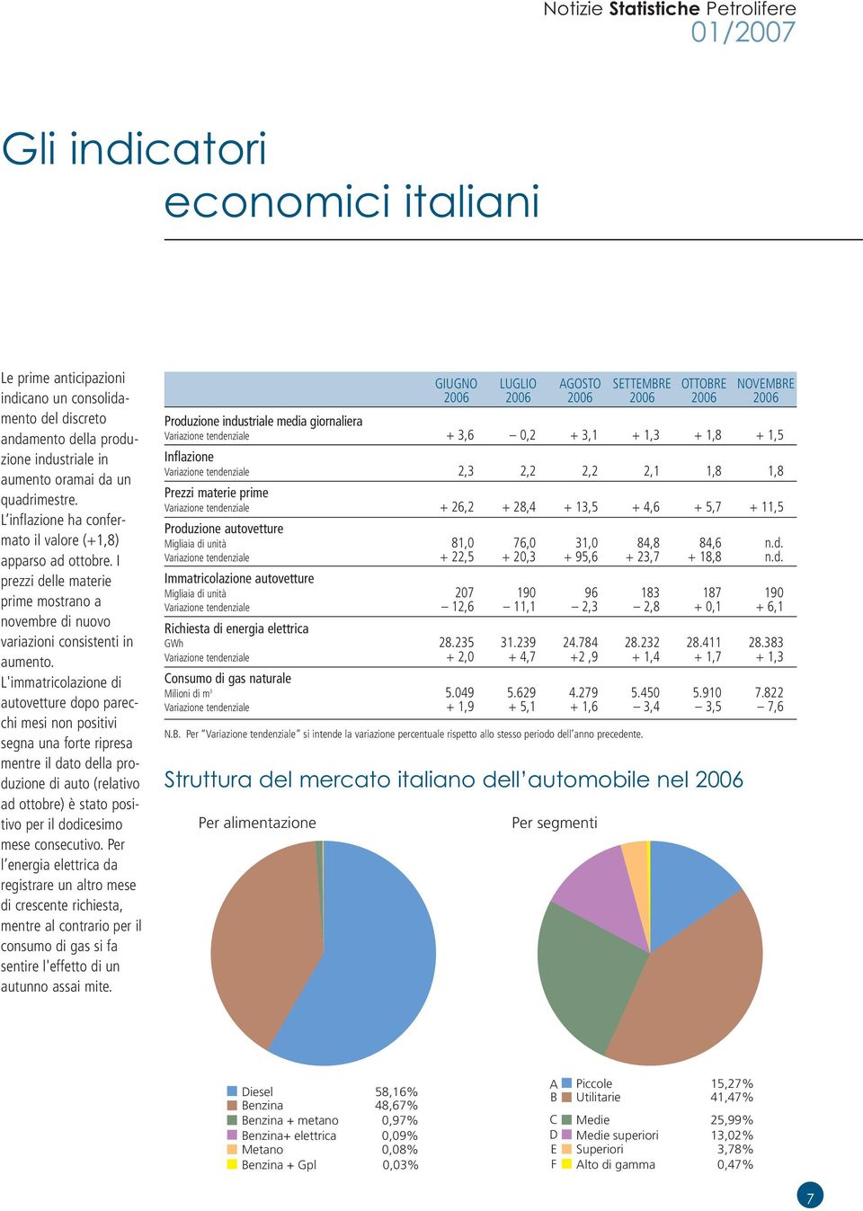 L'immatricolazione di autovetture dopo parecchi mesi non positivi segna una forte ripresa mentre il dato della produzione di auto (relativo ad ottobre) è stato positivo per il dodicesimo mese