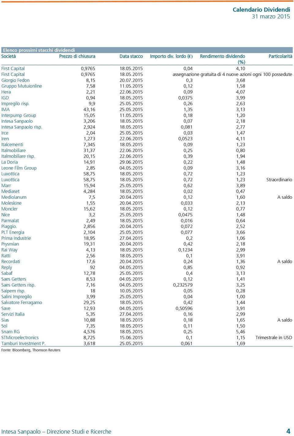 05.2015 0,18 1,20 Intesa Sanpaolo 3,206 18.05.2015 0,07 2,18 Intesa Sanpaolo risp. 2,924 18.05.2015 0,081 2,77 Irce 2,04 25.05.2015 0,03 1,47 Iren 1,273 22.06.2015 0,0523 4,11 Italcementi 7,345 18.05.2015 0,09 1,23 Italmobiliare 31,37 22.