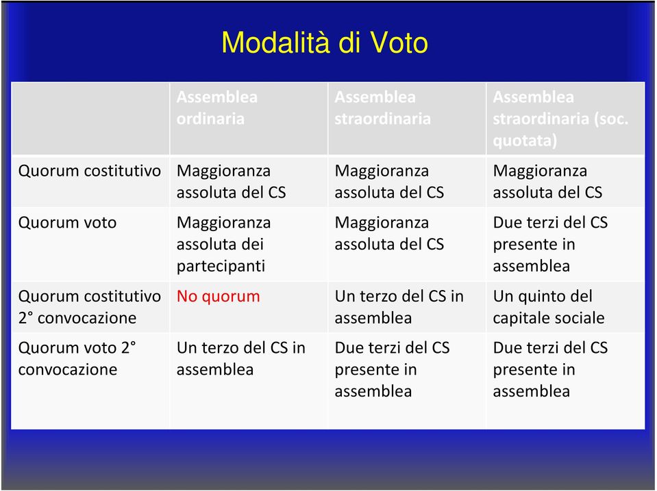 assoluta dei partecipanti Maggioranza assoluta del CS Due terzi del CS presente in assemblea Quorum costitutivo 2 convocazione No quorum Un