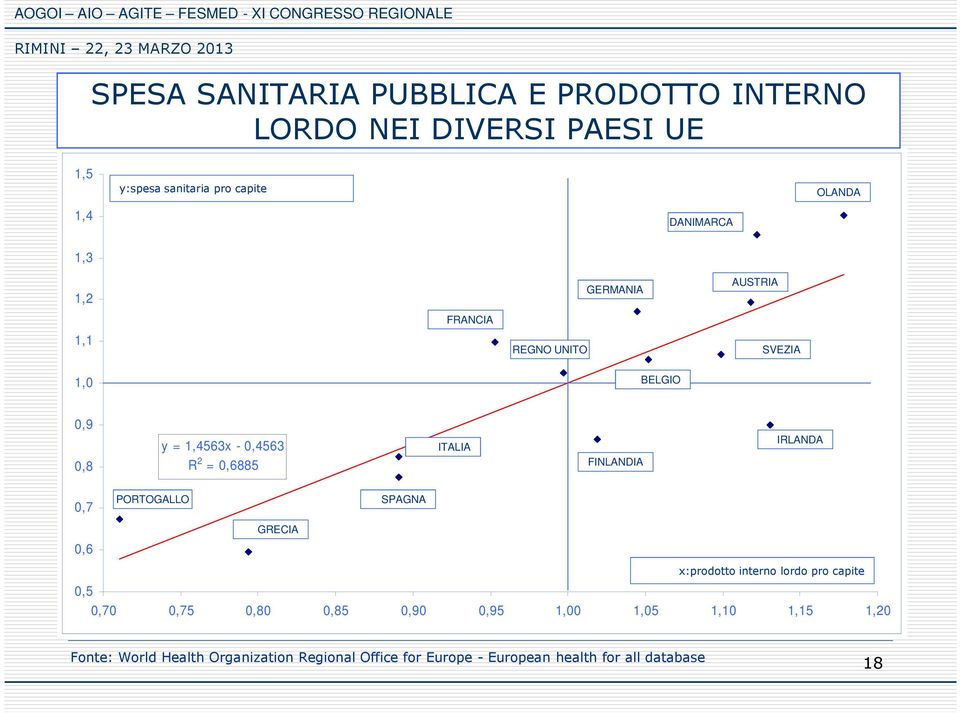 ITALIA FINLANDIA IRLANDA 0,7 PORTOGALLO SPAGNA 0,6 GRECIA 0,5 x:prodotto interno lordo pro capite 0,70 0,75 0,80 0,85