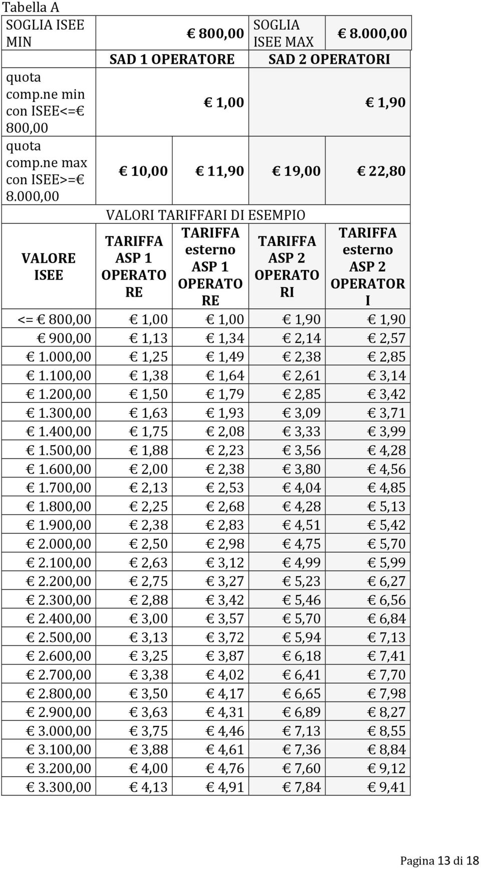 TARIFFA esterno ASP 2 OPERATOR I <= 800,00 1,00 1,00 1,90 1,90 900,00 1,13 1,34 2,14 2,57 1.000,00 1,25 1,49 2,38 2,85 1.100,00 1,38 1,64 2,61 3,14 1.200,00 1,50 1,79 2,85 3,42 1.