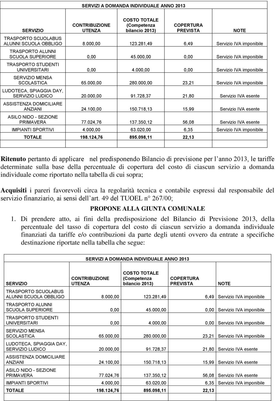 finanziario, ai sensi dell art. 49 del TUOEL n 267/00; PROPONE ALLA GIUNTA COMUNALE 1.