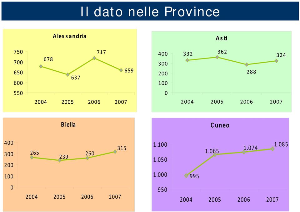 2005 2006 2007 Biella Cuneo 400 300 200 100 265 239 260 315 1.100 1.
