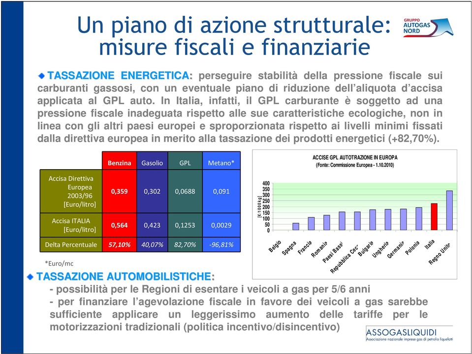 In Italia, infatti, il GPL carburante è soggetto ad una pressione fiscale inadeguata rispetto alle sue caratteristiche ecologiche, non in linea con gli altri paesi europei e sproporzionata rispetto