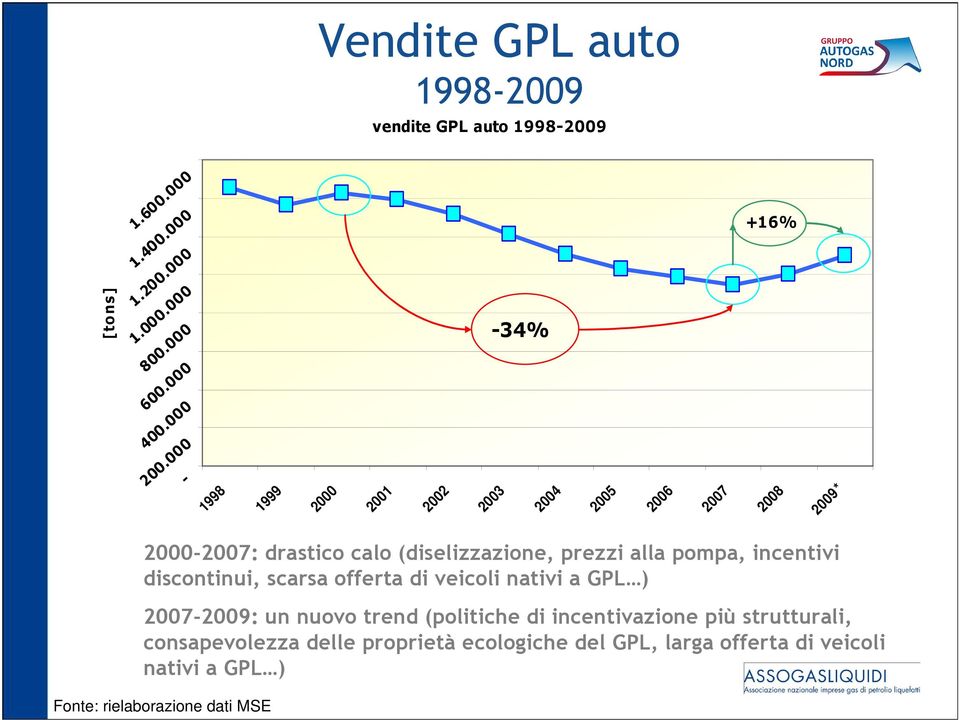 pompa, incentivi discontinui, scarsa offerta di veicoli nativi a GPL ) 2007-2009: un nuovo trend (politiche di incentivazione più