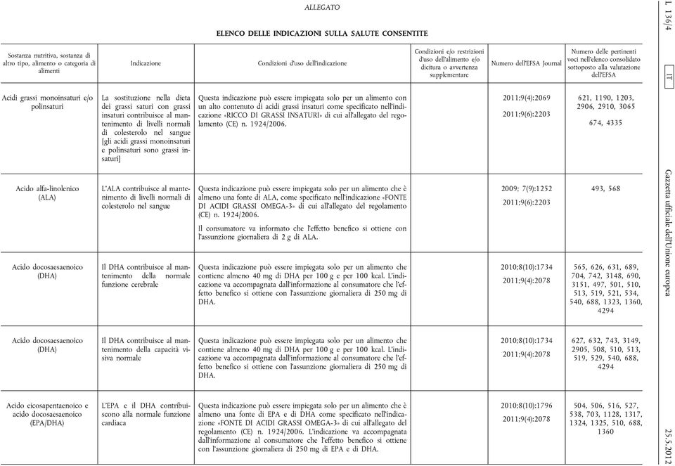 contribuisce al mantenimento di livelli normali di colesterolo nel sangue Il DHA contribuisce al mantenimento della normale funzione cerebrale Il DHA contribuisce al mantenimento della capacità