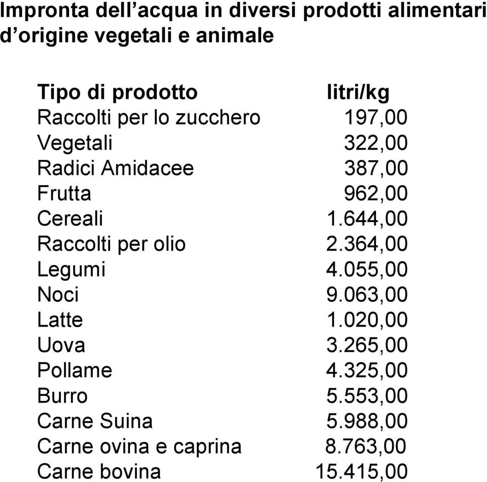 Cereali 1.644,00 Raccolti per olio 2.364,00 Legumi 4.055,00 Noci 9.063,00 Latte 1.020,00 Uova 3.