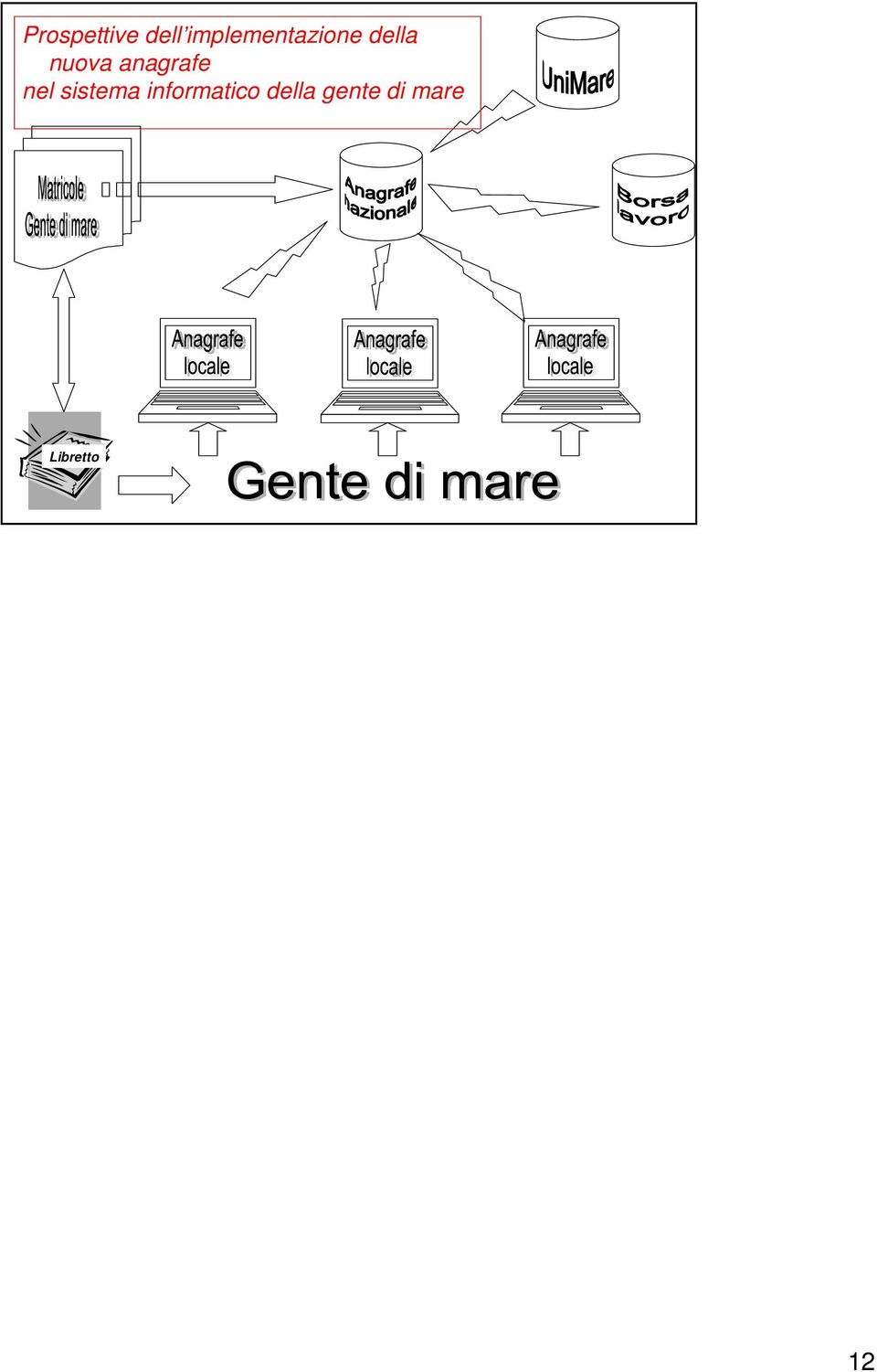 anagrafe nel sistema