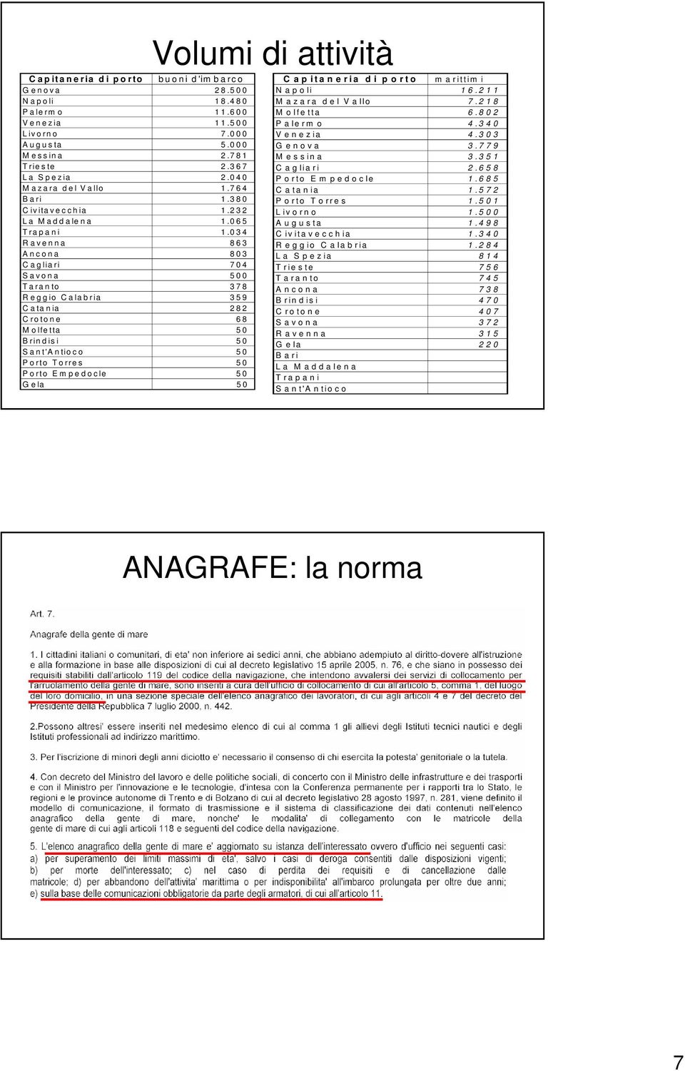 0 3 4 R a v e n n a 8 6 3 A n c o n a 8 0 3 C a g lia r i 7 0 4 S a v o n a 5 0 0 T a ra n to 3 7 8 R e g g io C a la b r ia 3 5 9 C a ta n ia 2 8 2 C r o to n e 6 8 M o lfe tta 5 0 B rin d is i 5 0