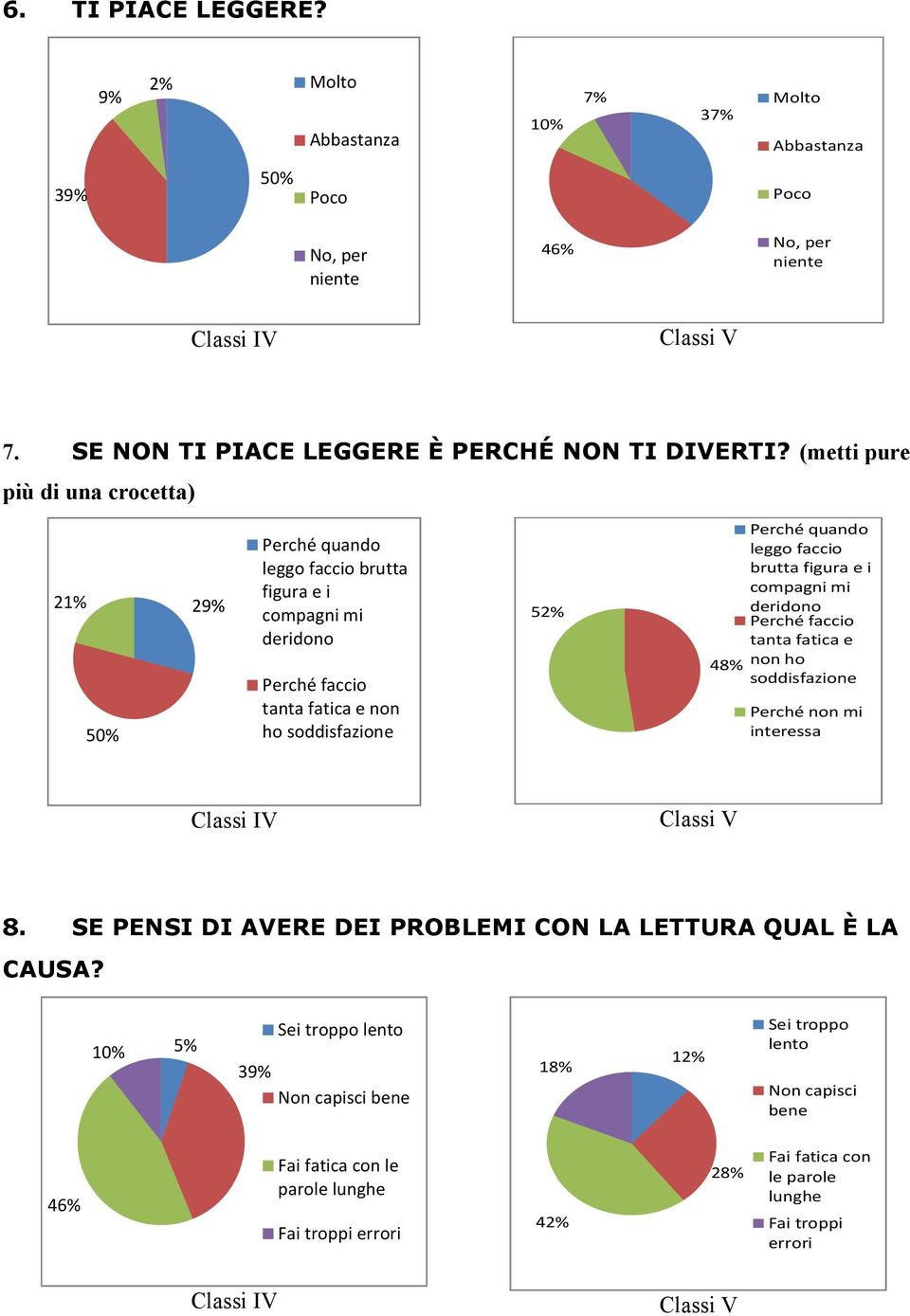 quando leggo faccio brutta figura e i compagni mi deridono Perché faccio tanta fatica e non ho soddisfazione Perché non mi interessa 8.