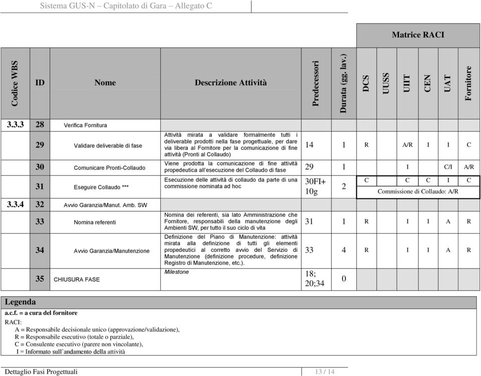 fase 29 1 I C/I A/R Esecuzione delle attività di collaudo da parte di una commissione nominata ad hoc 30FI+ 10g 2 C C C I C Commissione di Collaudo: A/R 3.3.4 32 Avvio Garanzia/Manut. Amb.