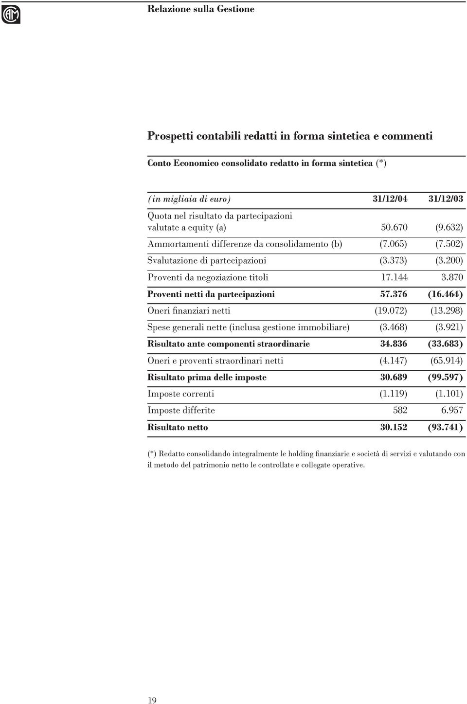 17144 3870 Proventi netti da partecipazioni 57376 (16464) Oneri finanziari netti (19072) (13298) Spese generali nette (inclusa gestione immobiliare) (3468) (3921) Risultato ante componenti