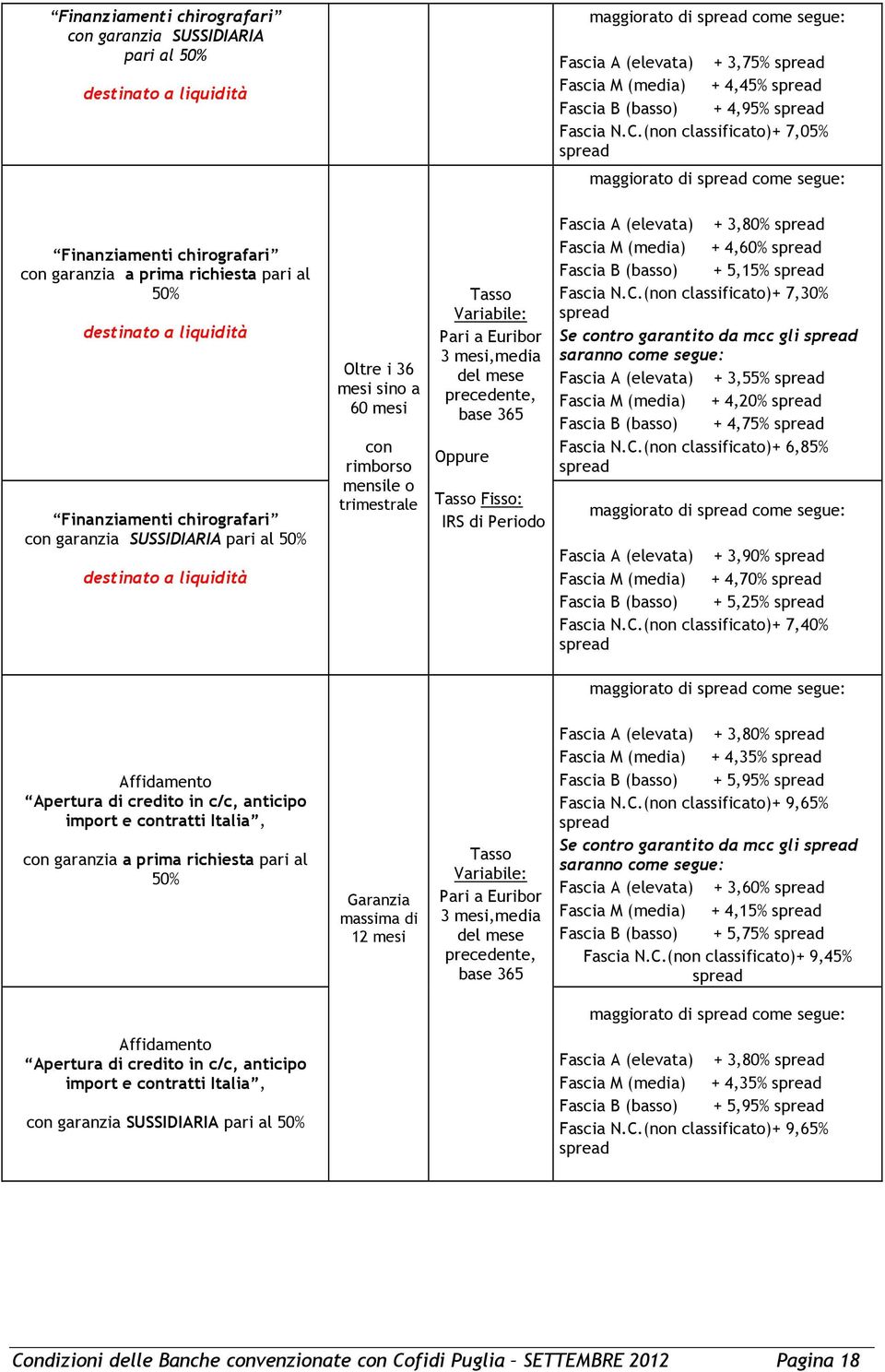 pari al 50% destinato a liquidità Oltre i 36 sino a 60 con mensile o Tasso Pari a Euribor 3,media del mese precedente, base 365 Oppure Tasso Fisso: IRS di Periodo Fascia A (elevata) + 3,80% Fascia M