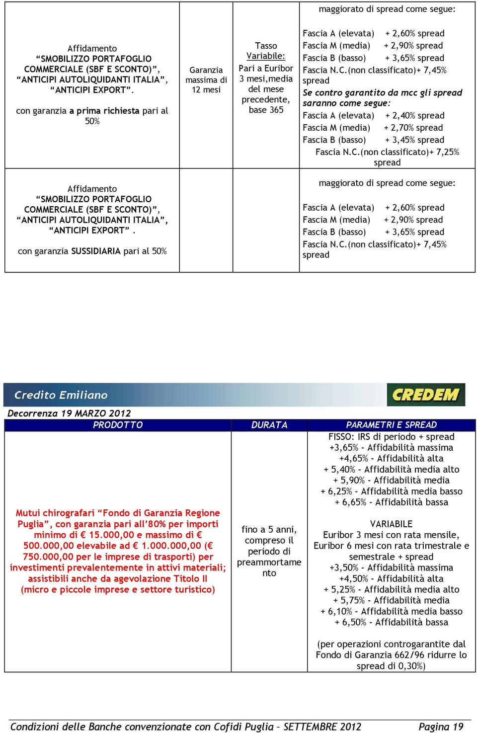 N.C.(non classificato)+ 7,45% Se contro garantito da mcc gli saranno come segue: Fascia A (elevata) + 2,40% Fascia M (media) + 2,70% Fascia B (basso) + 3,45% Fascia N.C.(non classificato)+ 7,25% Affidamento SMOBILIZZO PORTAFOGLIO COMMERCIALE (SBF E SCONTO), ANTICIPI AUTOLIQUIDANTI ITALIA, ANTICIPI EXPORT.