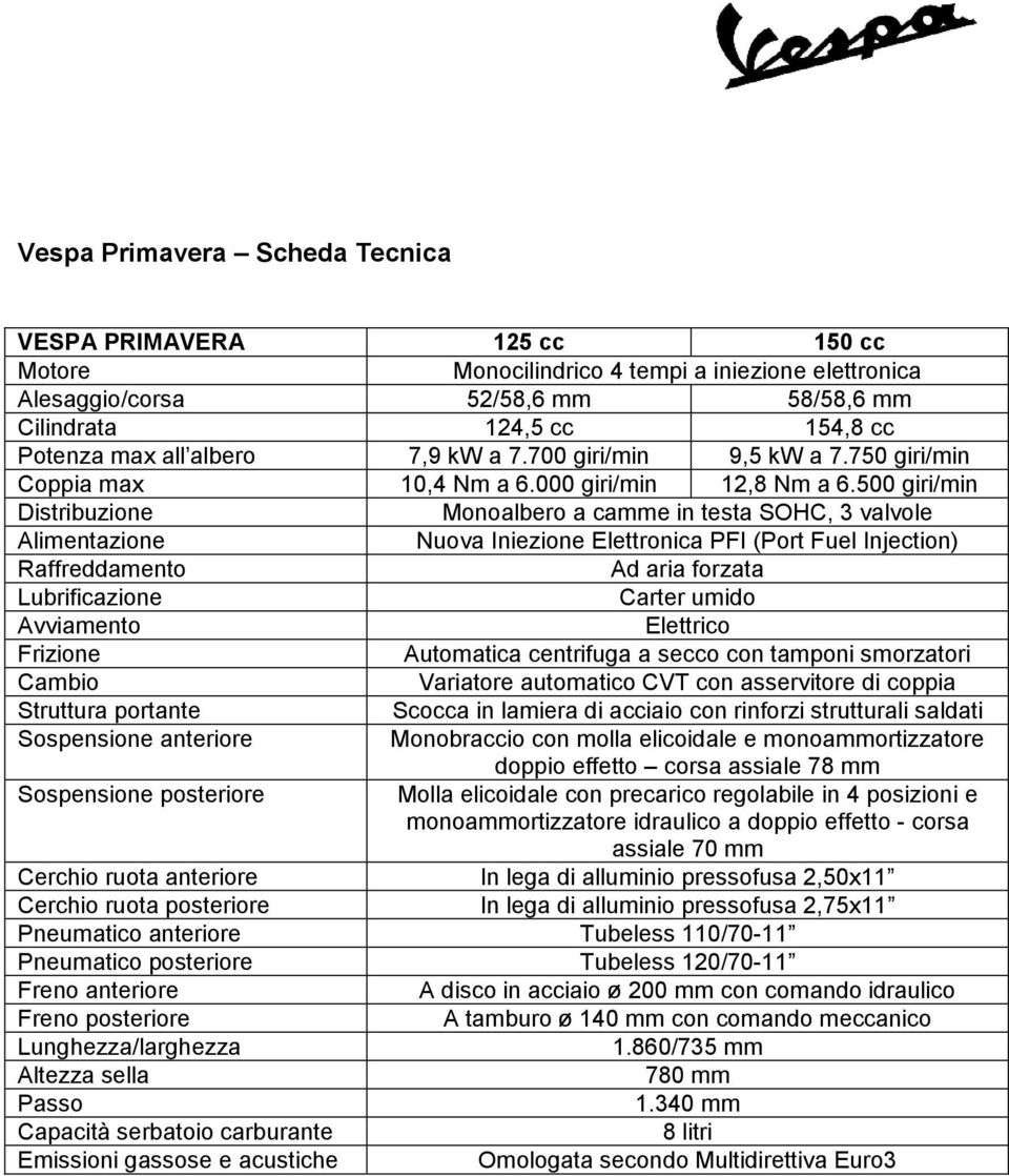 500 giri/min Distribuzione Monoalbero a camme in testa SOHC, 3 valvole Alimentazione Nuova Iniezione Elettronica PFI (Port Fuel Injection) Raffreddamento Ad aria forzata Lubrificazione Carter umido