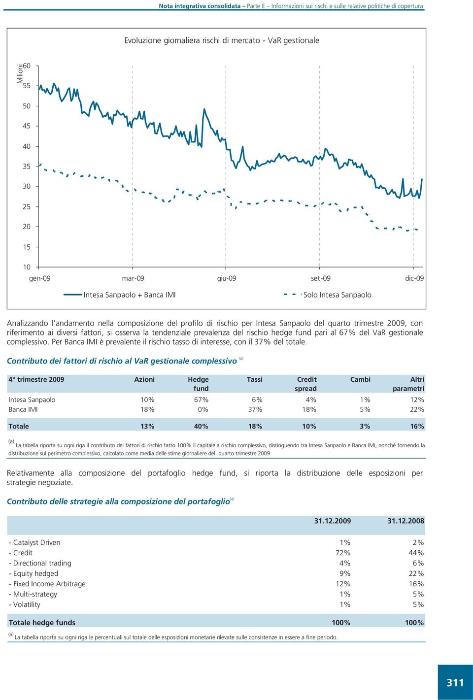 al 67% del VaR gestionale complessivo. Per Banca IMI è prevalente il rischio tasso di interesse, con il 37% del totale.