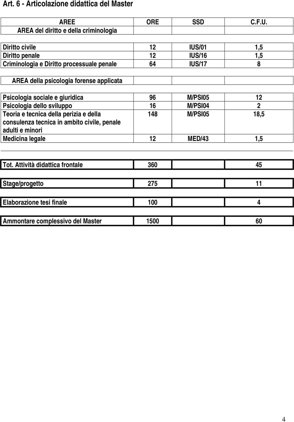 della psicologia forense applicata Psicologia sociale e giuridica 96 M/PSI05 12 Psicologia dello sviluppo 16 M/PSI04 2 Teoria e tecnica della perizia e