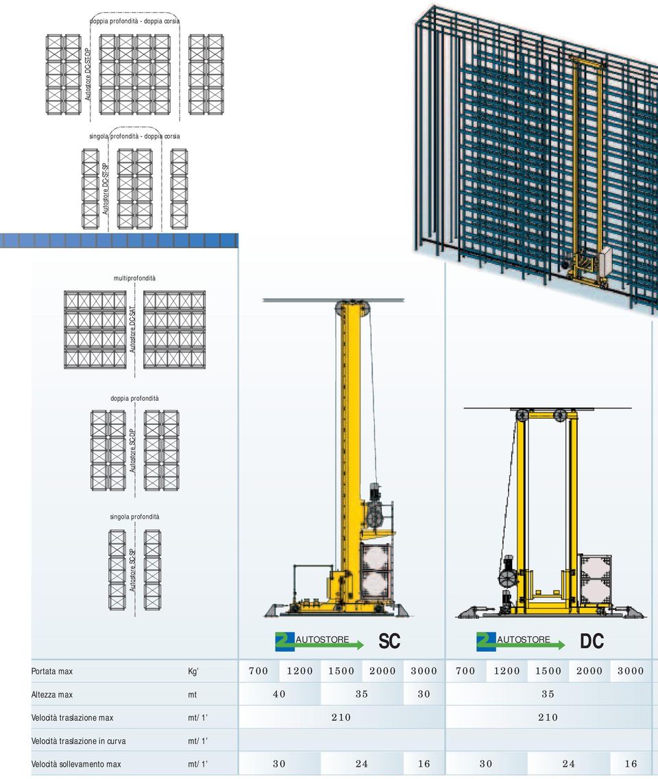 DC-ST-SP Autostore DC-ST-DP SC DC Portata max Kg 700 2000 00 700 2000 00 Altezza max mt 40 35