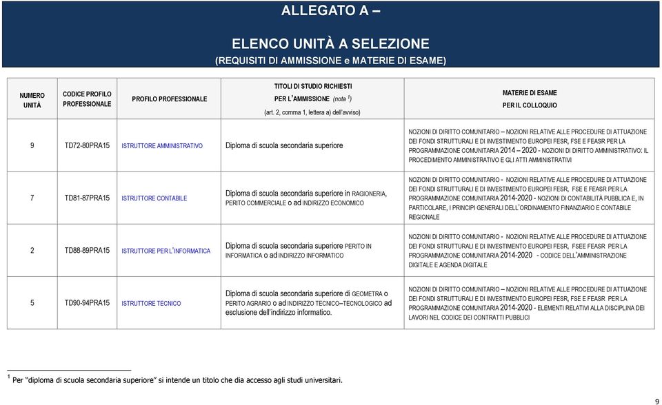 RELATIVE ALLE PROCEDURE DI ATTUAZIONE DEI FONDI STRUTTURALI E DI INVESTIMENTO EUROPEI FESR, FSE E FEASR PER LA PROGRAMMAZIONE COMUNITARIA 2014 2020 - NOZIONI DI DIRITTO AMMINISTRATIVO: IL