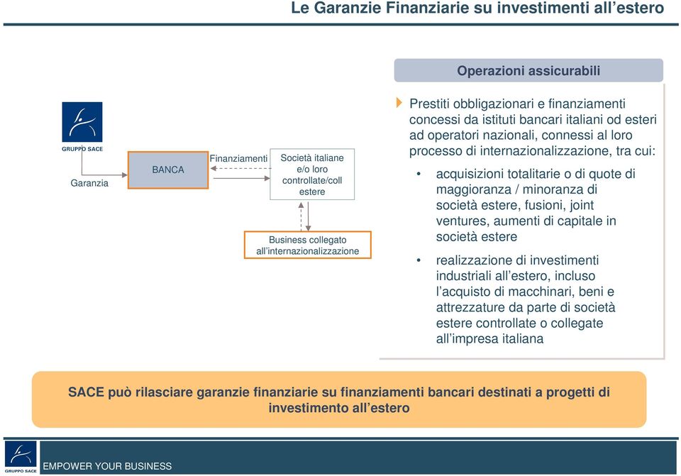 o di quote di maggioranza / minoranza di società estere, fusioni, joint ventures, aumenti di capitale in società estere realizzazione di investimenti industriali all estero, incluso l acquisto di