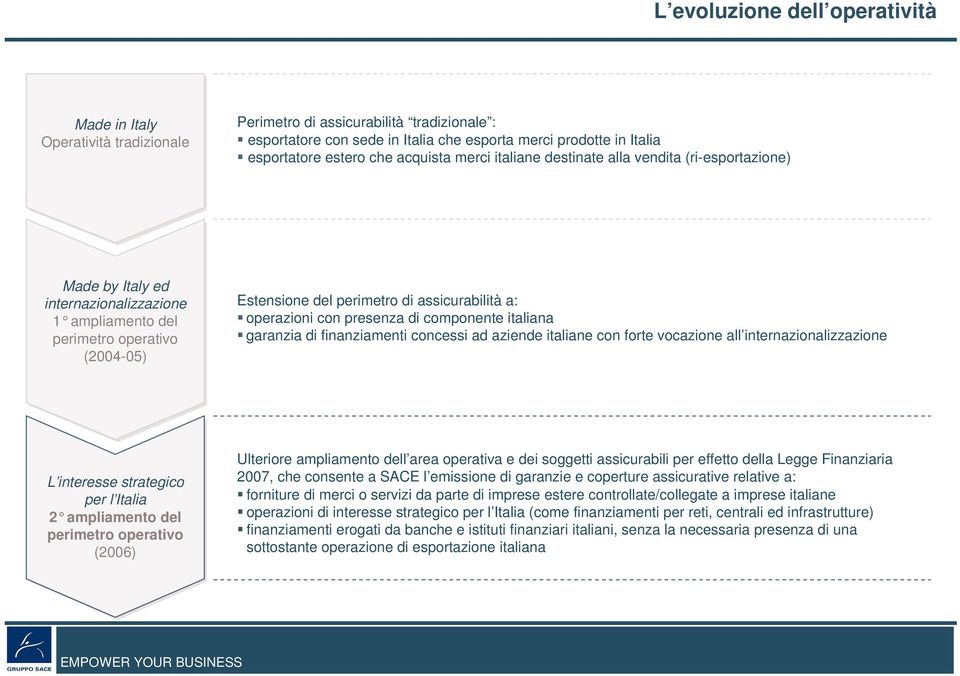 a: operazioni con presenza di componente italiana garanzia di finanziamenti concessi ad aziende italiane con forte vocazione all internazionalizzazione L interesse strategico per l Italia 2