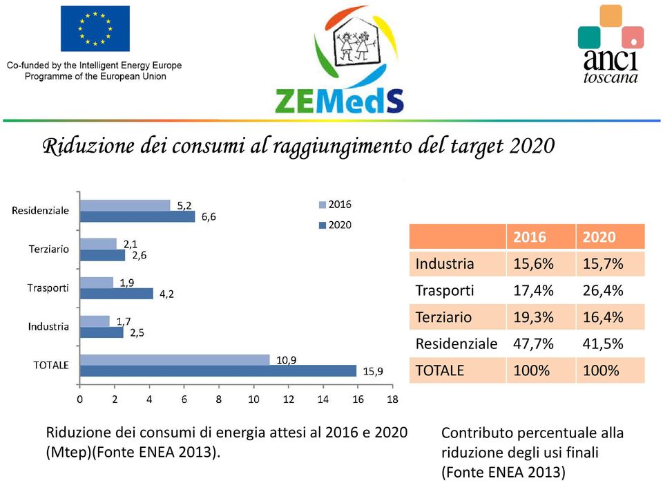 100% 100% Riduzione dei consumi di energia attesi al 2016 e 2020 (Mtep)(Fonte