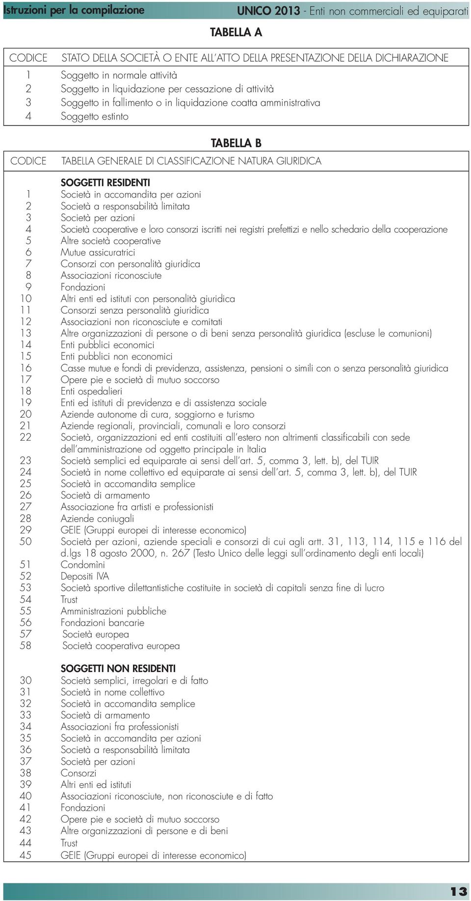 Società a responsabilità limitata 3 Società per azioni 4 Società cooperative e loro consorzi iscritti nei registri prefettizi e nello schedario della cooperazione 5 Altre società cooperative 6 Mutue