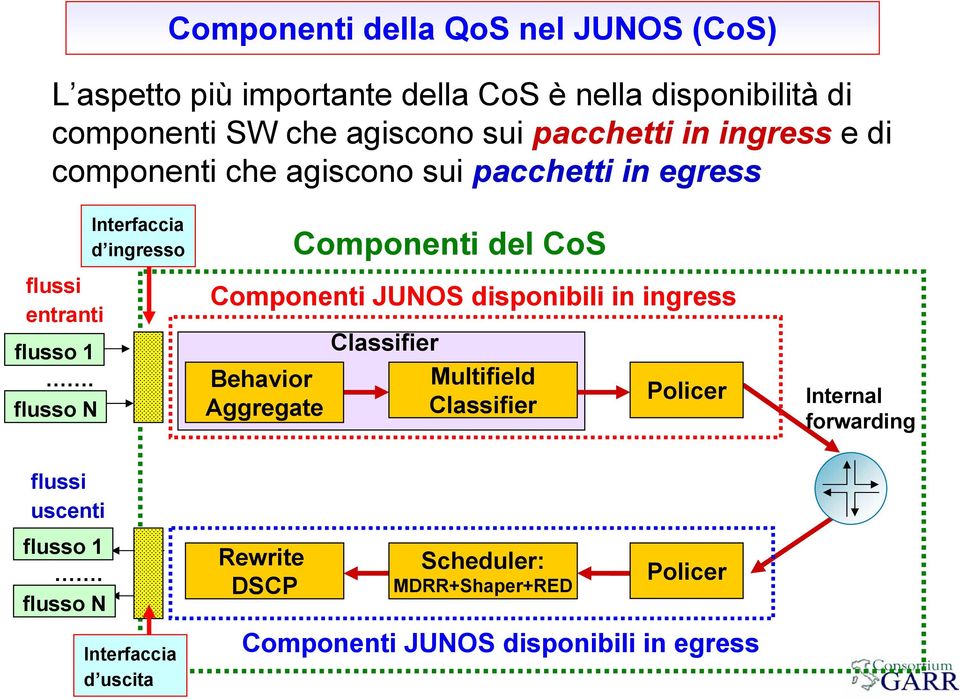 flusso N Interfaccia d ingresso Componenti JUNOS disponibili in ingress Behavior Aggregate Componenti del CoS Classifier Multifield