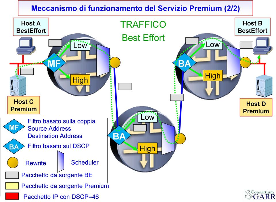 Source Address Destination Address BA Low Host D BA Filtro basato sul DSCP High