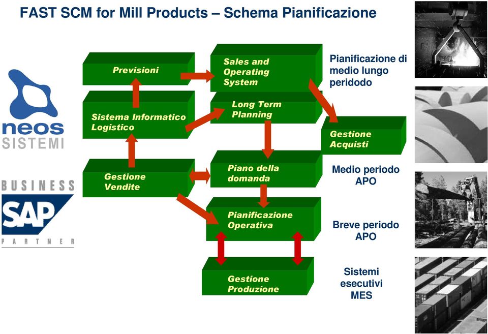 Pianificazione di medio lungo peridodo Gestione Acquisti Gestione Vendite Piano della