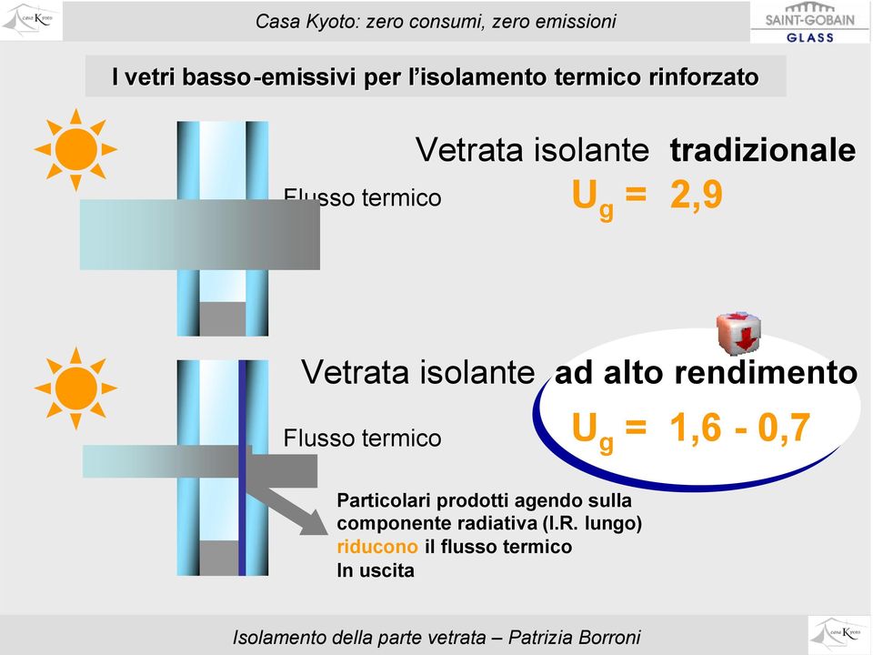 2,9 Vetrata isolante ad alto rendimento Flusso termico U g = 1,6-0,7 Particolari